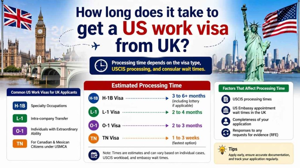 How long does it take to get a US work visa from UK