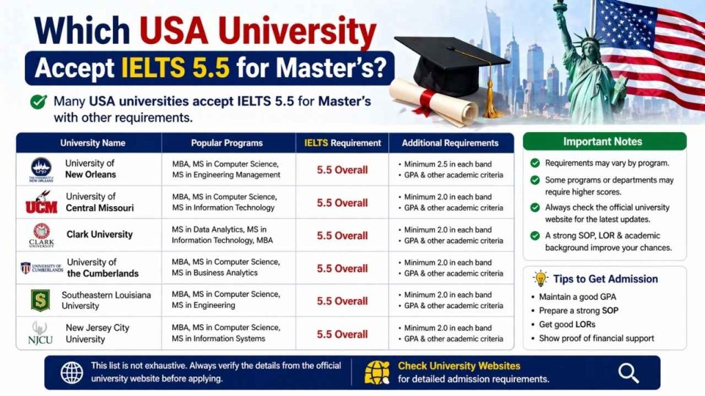 Which USA University Accept Ielts 5.5 for Master's